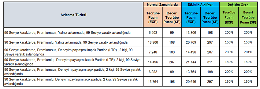 Tecrübe Puanı